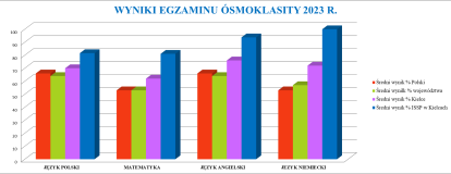 Wyniki egzaminu ósmoklasisty 2023