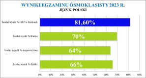 Wyniki egzaminu ósmoklasisty 2023