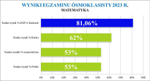 Wyniki egzaminu ósmoklasisty 2023