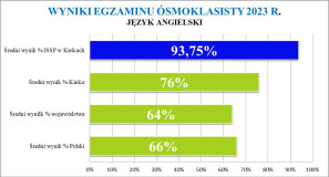 Wyniki egzaminu ósmoklasisty 2023