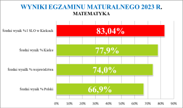 Wyniki matury 2023