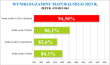 Wyniki matury 2023