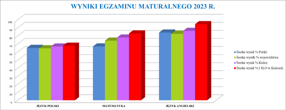 Wyniki matury 2023