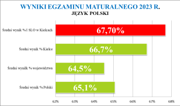 Wyniki matury 2023