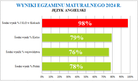 język angielski 2024