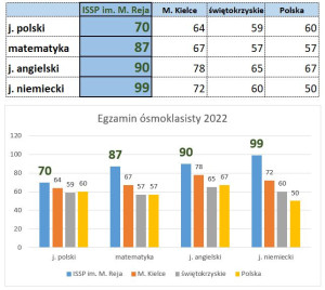 Wyniki 2022 - 8abc