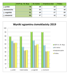 Wyniki egzaminu ósmoklasisty 2019