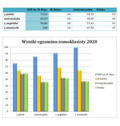Wyniki egzaminu ósmoklasisty 2020