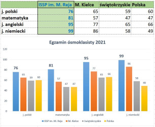 wyniki egzaminu ósmoklasisty 2021